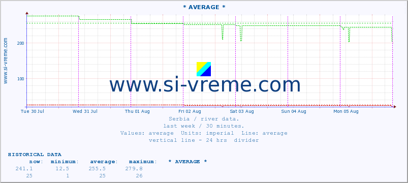  :: * AVERAGE * :: height |  |  :: last week / 30 minutes.