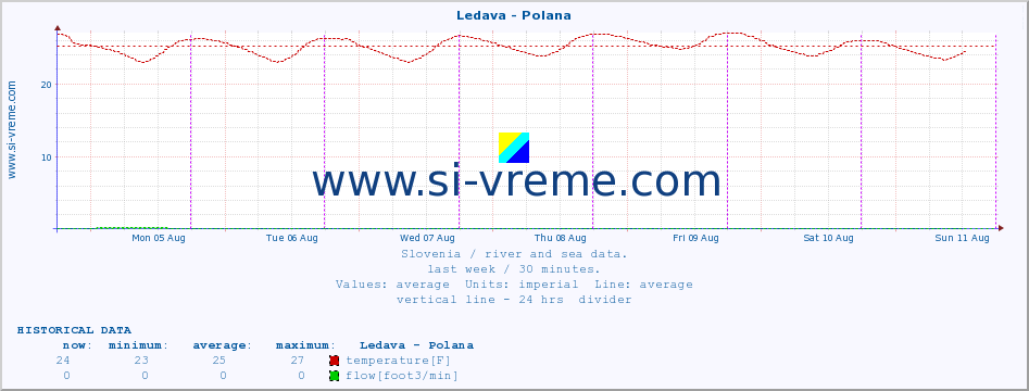  :: Ledava - Polana :: temperature | flow | height :: last week / 30 minutes.