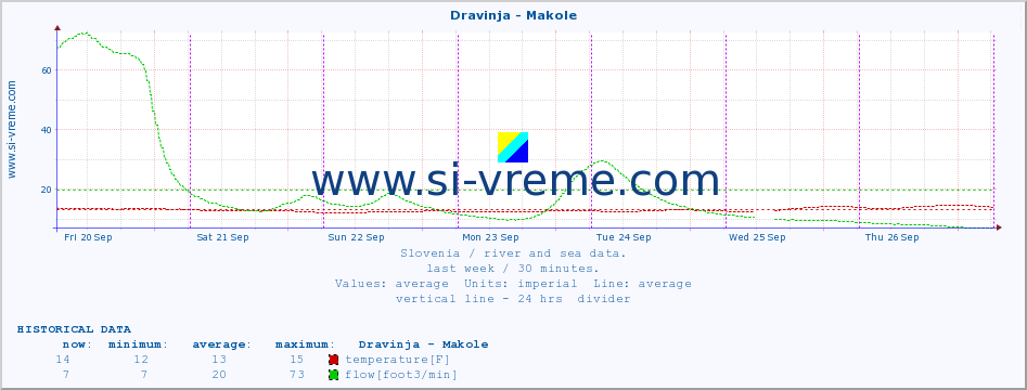  :: Dravinja - Makole :: temperature | flow | height :: last week / 30 minutes.