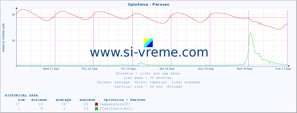  :: Oplotnica - Perovec :: temperature | flow | height :: last week / 30 minutes.