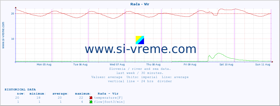  :: Rača - Vir :: temperature | flow | height :: last week / 30 minutes.