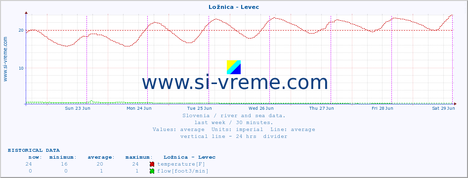  :: Ložnica - Levec :: temperature | flow | height :: last week / 30 minutes.