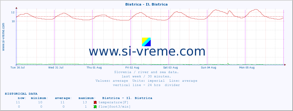  :: Bistrica - Il. Bistrica :: temperature | flow | height :: last week / 30 minutes.