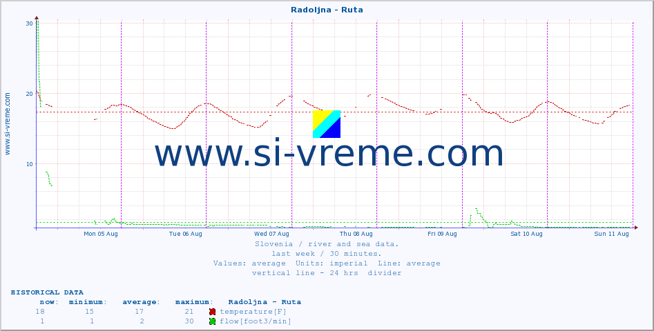  :: Radoljna - Ruta :: temperature | flow | height :: last week / 30 minutes.