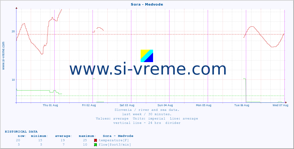  :: Sora - Medvode :: temperature | flow | height :: last week / 30 minutes.