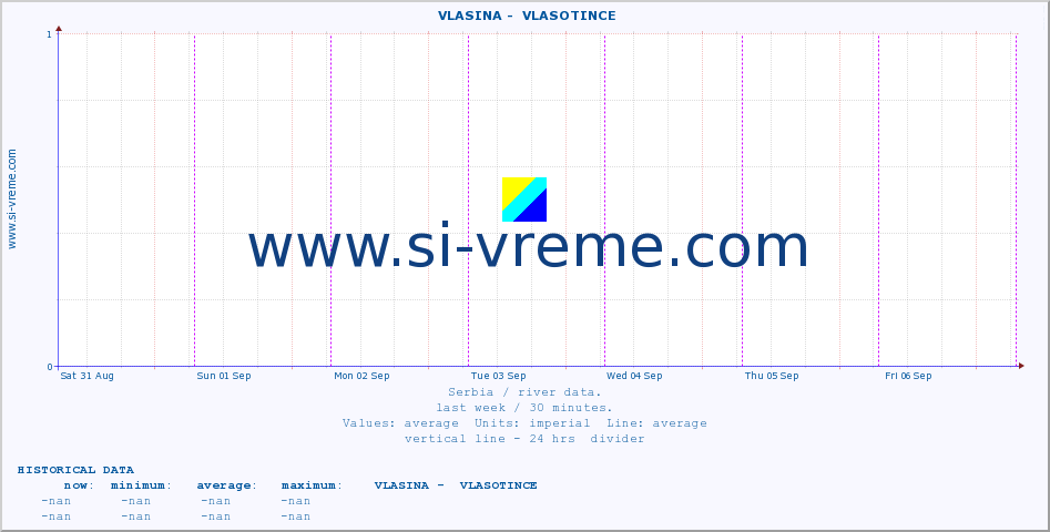  ::  VLASINA -  VLASOTINCE :: height |  |  :: last week / 30 minutes.