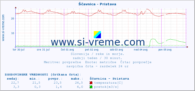 POVPREČJE :: Ščavnica - Pristava :: temperatura | pretok | višina :: zadnji teden / 30 minut.