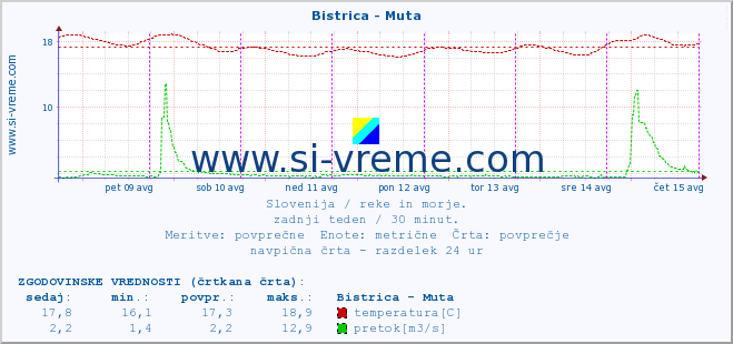 POVPREČJE :: Bistrica - Muta :: temperatura | pretok | višina :: zadnji teden / 30 minut.