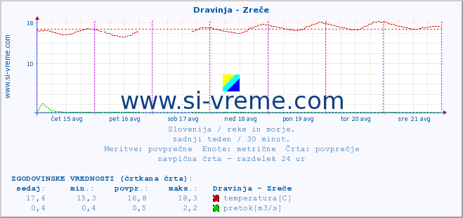 POVPREČJE :: Dravinja - Zreče :: temperatura | pretok | višina :: zadnji teden / 30 minut.