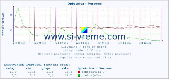 POVPREČJE :: Oplotnica - Perovec :: temperatura | pretok | višina :: zadnji teden / 30 minut.