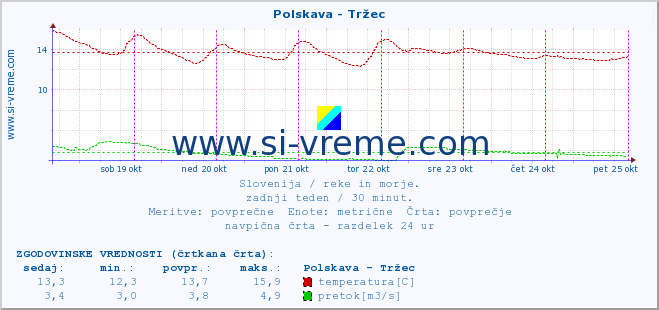 POVPREČJE :: Polskava - Tržec :: temperatura | pretok | višina :: zadnji teden / 30 minut.