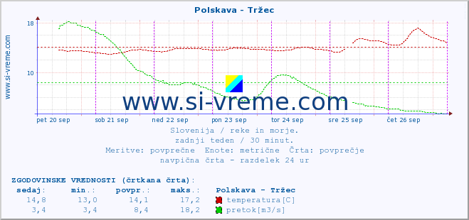 POVPREČJE :: Polskava - Tržec :: temperatura | pretok | višina :: zadnji teden / 30 minut.