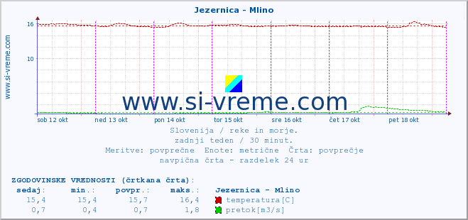 POVPREČJE :: Jezernica - Mlino :: temperatura | pretok | višina :: zadnji teden / 30 minut.