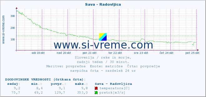 POVPREČJE :: Sava - Radovljica :: temperatura | pretok | višina :: zadnji teden / 30 minut.