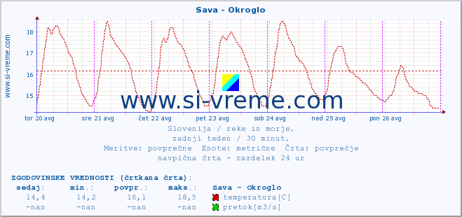 POVPREČJE :: Sava - Okroglo :: temperatura | pretok | višina :: zadnji teden / 30 minut.