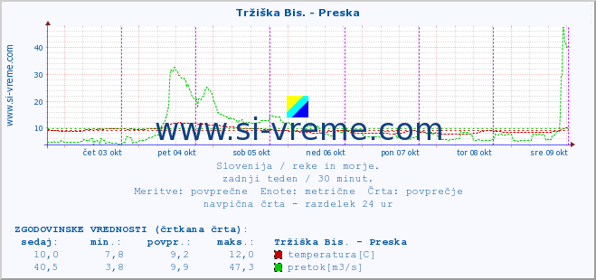 POVPREČJE :: Tržiška Bis. - Preska :: temperatura | pretok | višina :: zadnji teden / 30 minut.