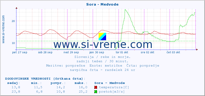 POVPREČJE :: Sora - Medvode :: temperatura | pretok | višina :: zadnji teden / 30 minut.