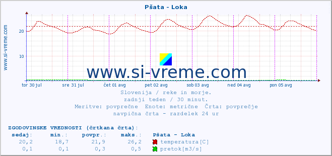 POVPREČJE :: Pšata - Loka :: temperatura | pretok | višina :: zadnji teden / 30 minut.