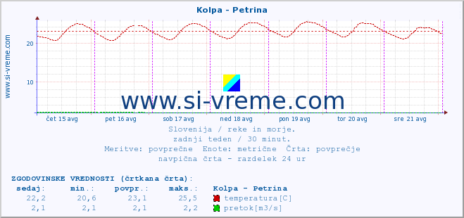 POVPREČJE :: Kolpa - Petrina :: temperatura | pretok | višina :: zadnji teden / 30 minut.