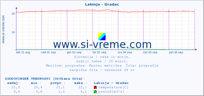 POVPREČJE :: Lahinja - Gradac :: temperatura | pretok | višina :: zadnji teden / 30 minut.