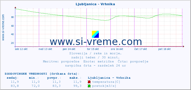 POVPREČJE :: Ljubljanica - Vrhnika :: temperatura | pretok | višina :: zadnji teden / 30 minut.