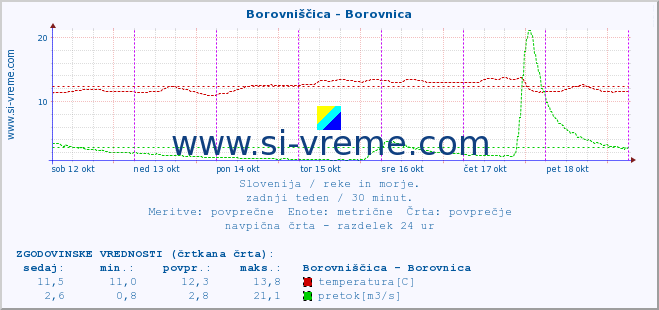 POVPREČJE :: Borovniščica - Borovnica :: temperatura | pretok | višina :: zadnji teden / 30 minut.