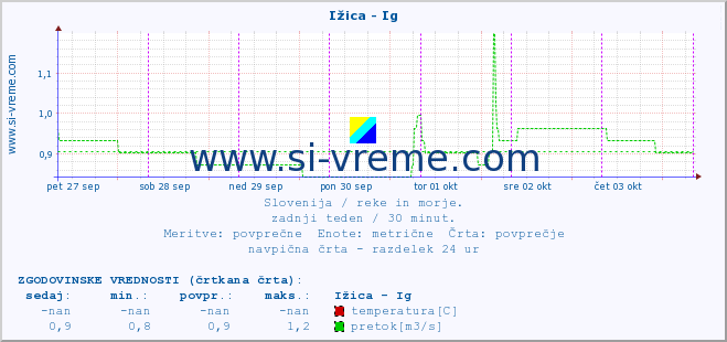 POVPREČJE :: Ižica - Ig :: temperatura | pretok | višina :: zadnji teden / 30 minut.