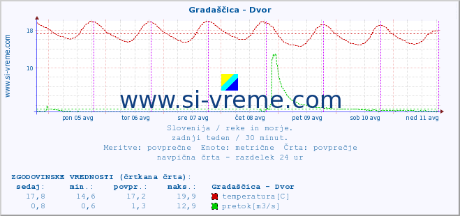 POVPREČJE :: Gradaščica - Dvor :: temperatura | pretok | višina :: zadnji teden / 30 minut.