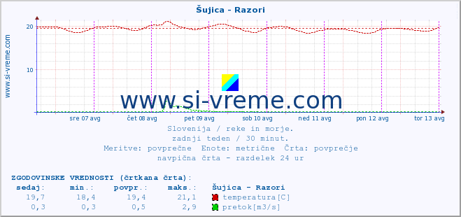 POVPREČJE :: Šujica - Razori :: temperatura | pretok | višina :: zadnji teden / 30 minut.