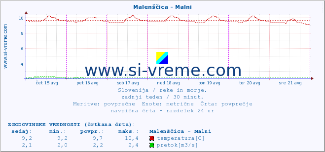 POVPREČJE :: Malenščica - Malni :: temperatura | pretok | višina :: zadnji teden / 30 minut.