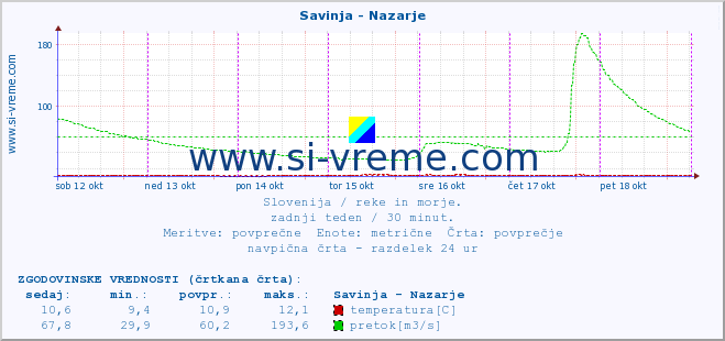 POVPREČJE :: Savinja - Nazarje :: temperatura | pretok | višina :: zadnji teden / 30 minut.