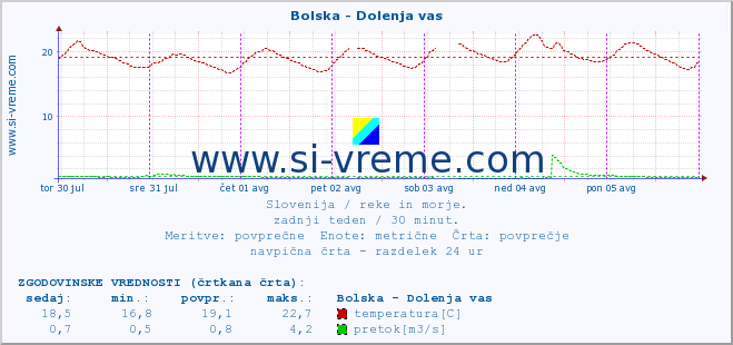 POVPREČJE :: Bolska - Dolenja vas :: temperatura | pretok | višina :: zadnji teden / 30 minut.