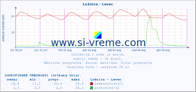 POVPREČJE :: Ložnica - Levec :: temperatura | pretok | višina :: zadnji teden / 30 minut.