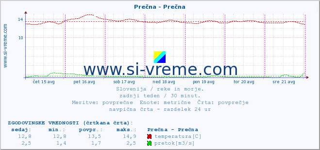 POVPREČJE :: Prečna - Prečna :: temperatura | pretok | višina :: zadnji teden / 30 minut.