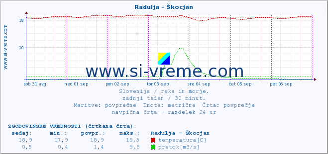 POVPREČJE :: Radulja - Škocjan :: temperatura | pretok | višina :: zadnji teden / 30 minut.