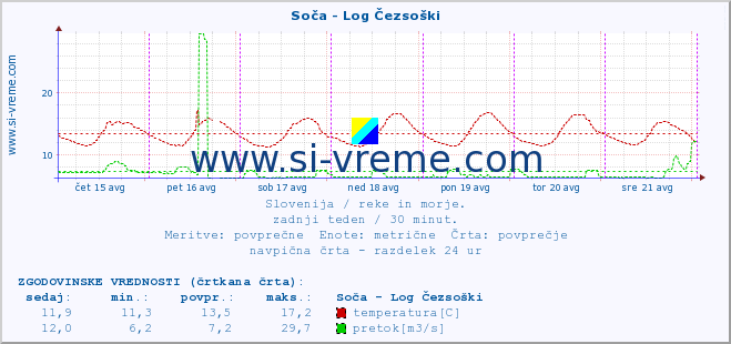 POVPREČJE :: Soča - Log Čezsoški :: temperatura | pretok | višina :: zadnji teden / 30 minut.