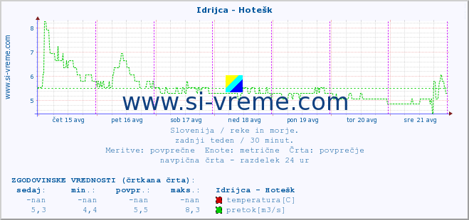 POVPREČJE :: Idrijca - Hotešk :: temperatura | pretok | višina :: zadnji teden / 30 minut.