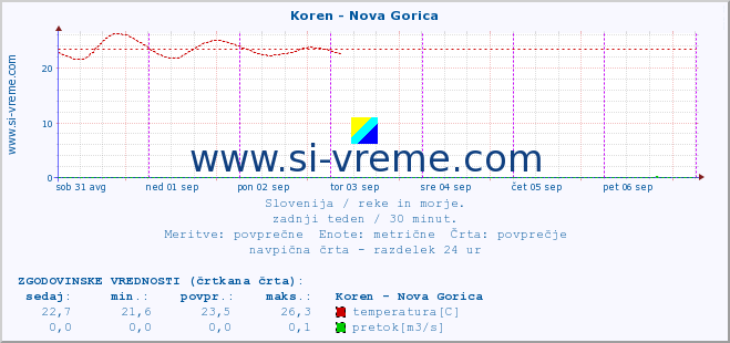 POVPREČJE :: Koren - Nova Gorica :: temperatura | pretok | višina :: zadnji teden / 30 minut.