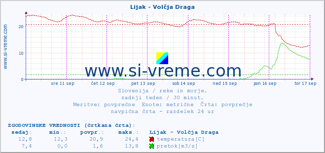 POVPREČJE :: Lijak - Volčja Draga :: temperatura | pretok | višina :: zadnji teden / 30 minut.