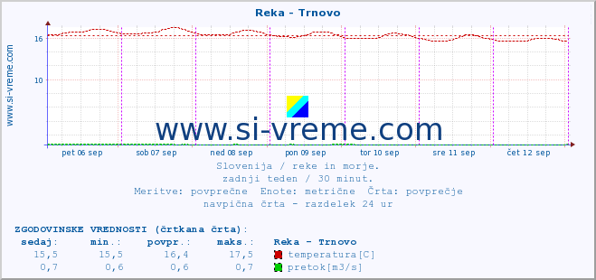 POVPREČJE :: Reka - Trnovo :: temperatura | pretok | višina :: zadnji teden / 30 minut.