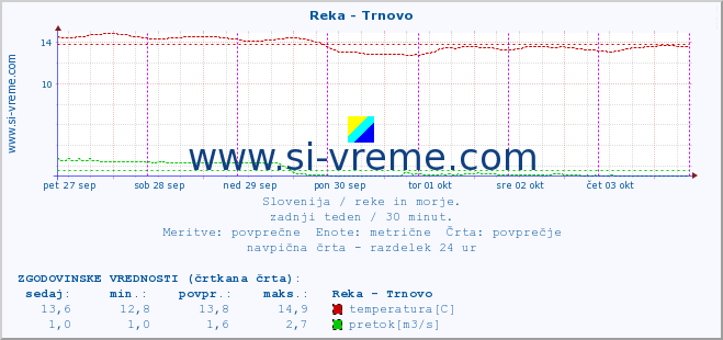 POVPREČJE :: Reka - Trnovo :: temperatura | pretok | višina :: zadnji teden / 30 minut.