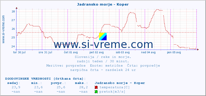 POVPREČJE :: Jadransko morje - Koper :: temperatura | pretok | višina :: zadnji teden / 30 minut.