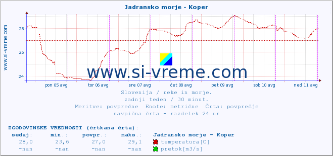 POVPREČJE :: Jadransko morje - Koper :: temperatura | pretok | višina :: zadnji teden / 30 minut.