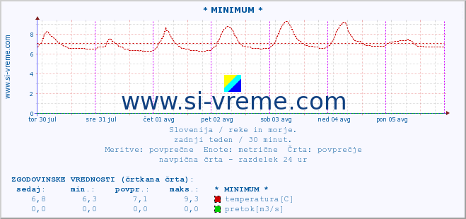 POVPREČJE :: * MINIMUM * :: temperatura | pretok | višina :: zadnji teden / 30 minut.