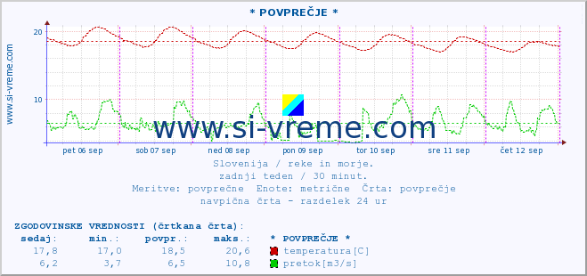 POVPREČJE :: * POVPREČJE * :: temperatura | pretok | višina :: zadnji teden / 30 minut.