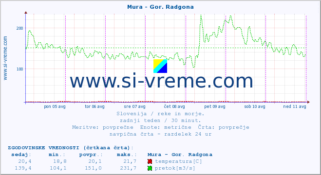 POVPREČJE :: Mura - Gor. Radgona :: temperatura | pretok | višina :: zadnji teden / 30 minut.