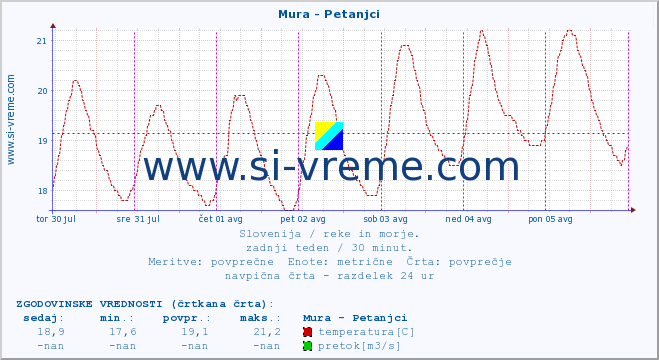 POVPREČJE :: Mura - Petanjci :: temperatura | pretok | višina :: zadnji teden / 30 minut.