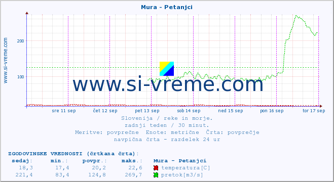 POVPREČJE :: Mura - Petanjci :: temperatura | pretok | višina :: zadnji teden / 30 minut.