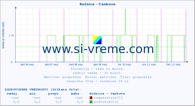 POVPREČJE :: Kučnica - Cankova :: temperatura | pretok | višina :: zadnji teden / 30 minut.