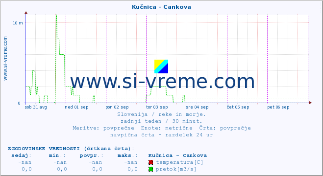 POVPREČJE :: Kučnica - Cankova :: temperatura | pretok | višina :: zadnji teden / 30 minut.